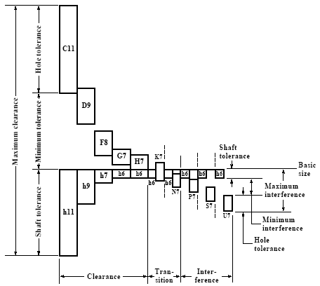Hole Basis Tolerance Chart