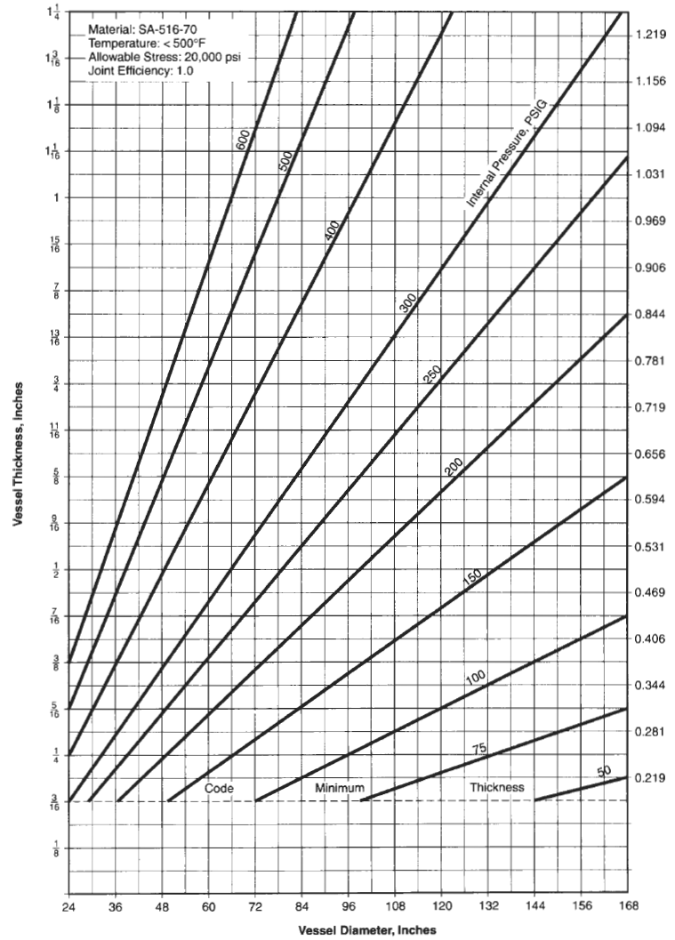 Shell Thickness Design Chart