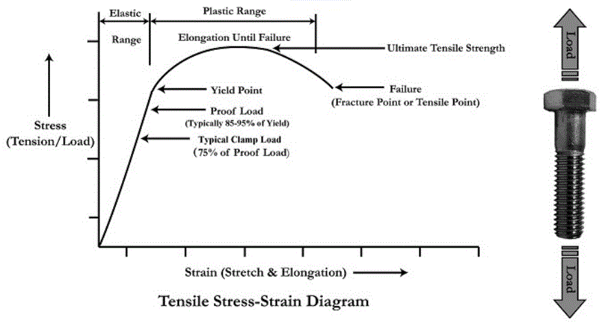 Tensile Stress-Strain Diagram For Bolt