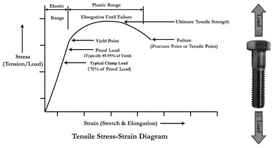 Tensile Stress Area Of Metric Bolt Chart