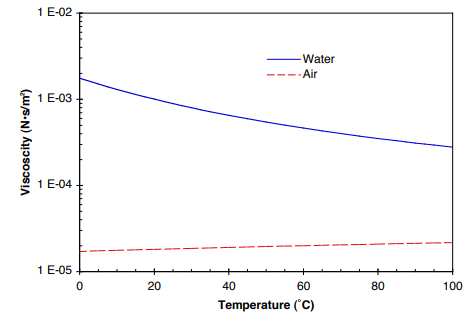 Air Density Chart