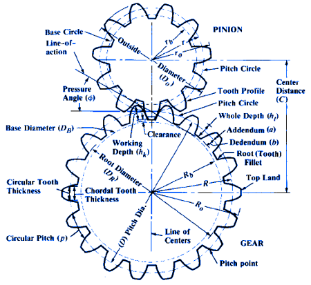 Gear Design Equations and Formula  Circular Pitches and Equivalent  Diametral Pitches Table