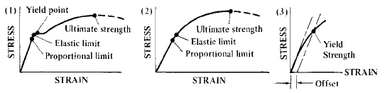 Strength Of Materials Basics And Equations Mechanics Of Materials Engineers Edge