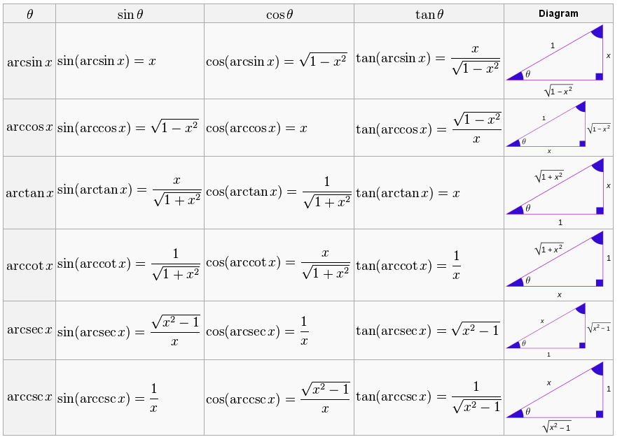 Trig Values Chart