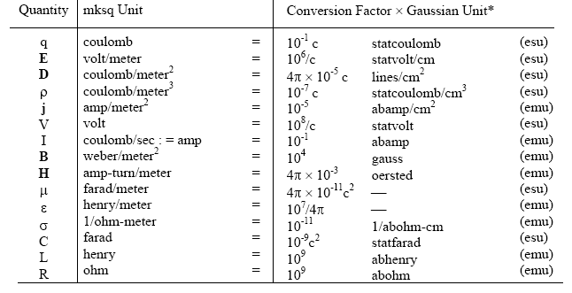 Coulomb Conversion Chart