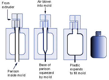 Extrusion Blow Molding