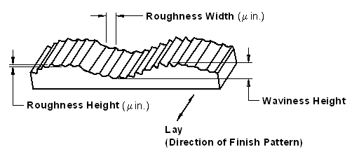 Ra Surface Roughness Chart