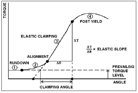 Bolt torque and clamping angle graph