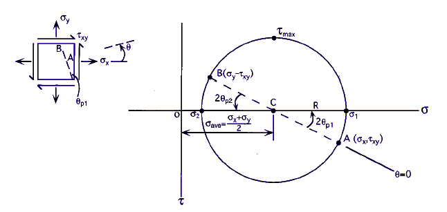 Mohrs Circle Plane Stress