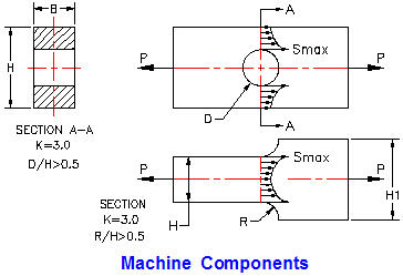 Tension Compression Machine Feature Equation and Calculator