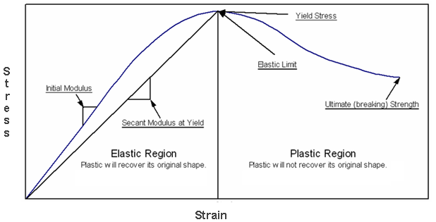 Material Strength Chart