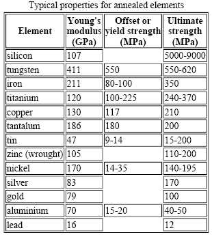 Metal Tensile Strength Chart