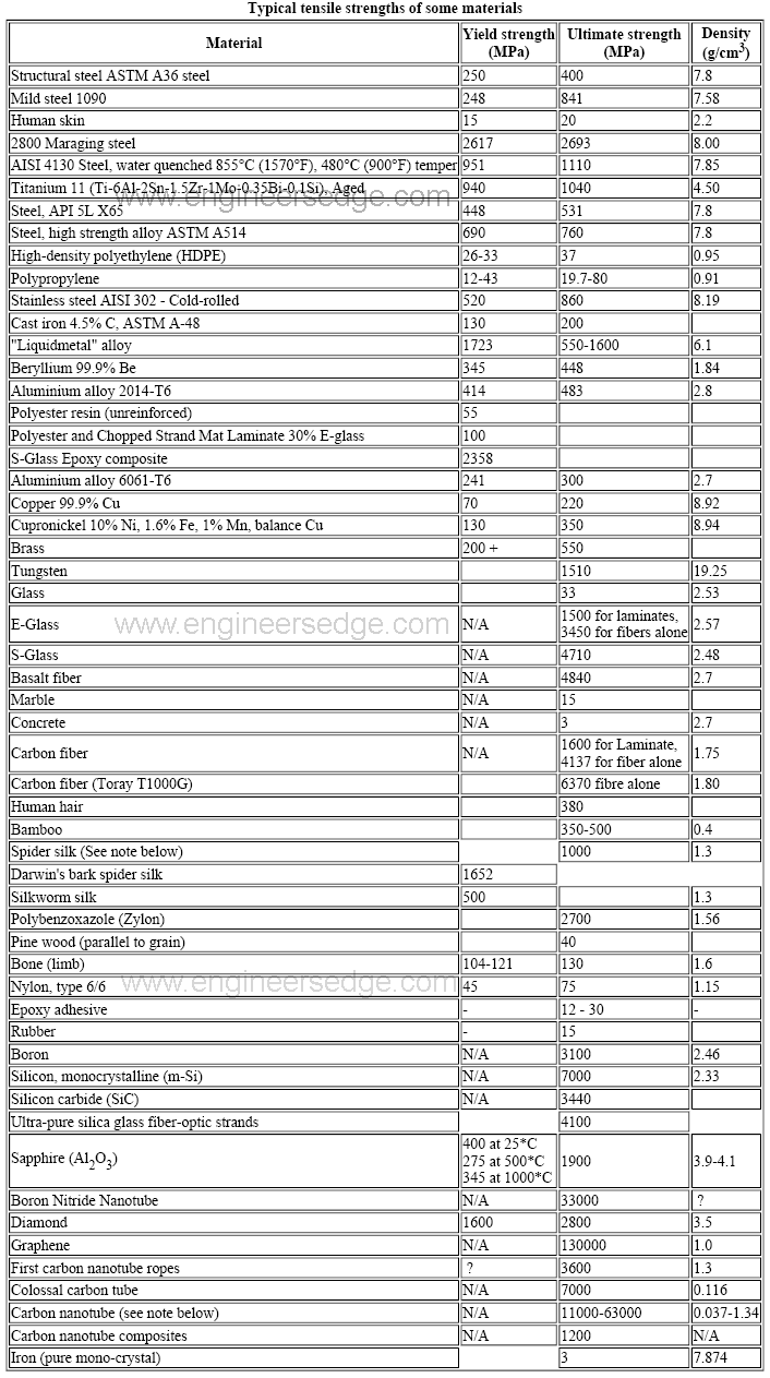 Mild Steel Tensile Strength Chart