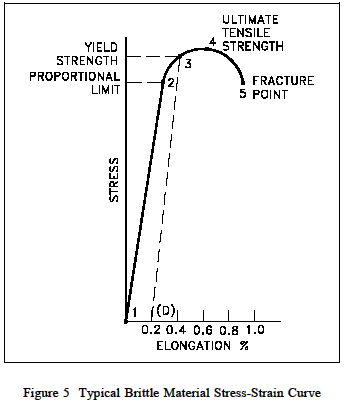 Material Tensile Strength Chart
