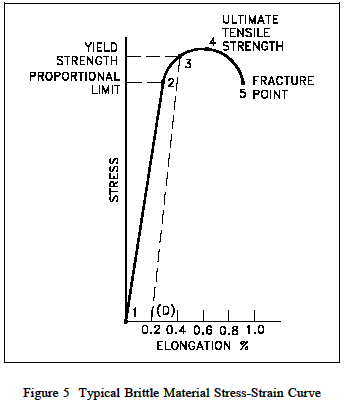 Solved Match each yield strength determination method to its