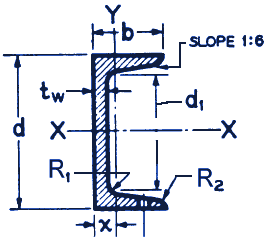 Aluminum Channel Chart