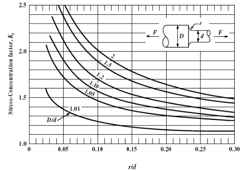 Stress Concentration Factor Chart