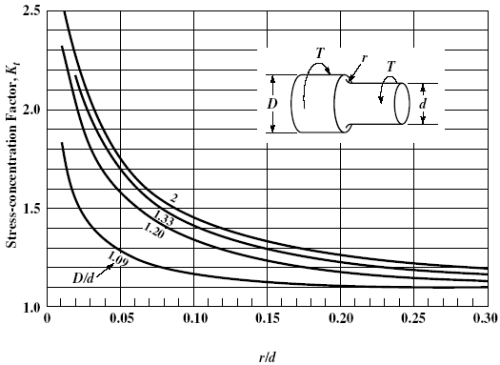 Stress Concentration Factor Chart