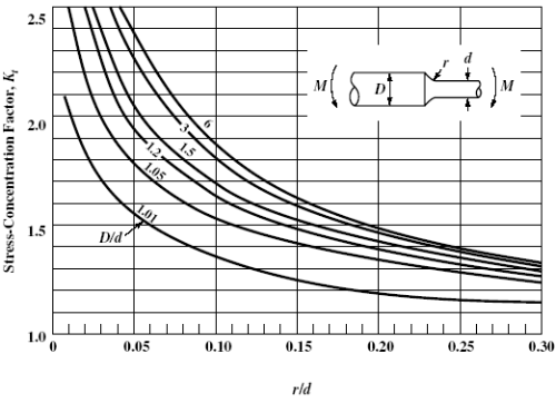 Stress Concentration Factor Chart