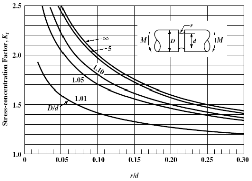 grooved shaft in bending