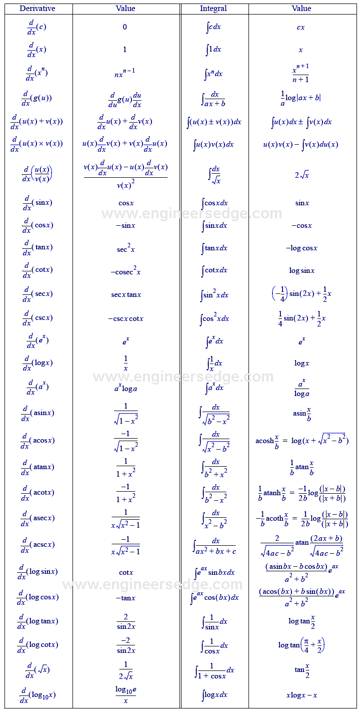 Integral Chart