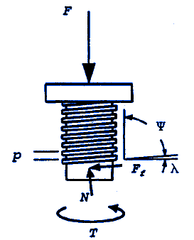 Power Screw Design Equations and Calculator