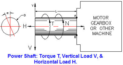 ASME Shaft Design Allowable Stress and Diameter equations and calculators 