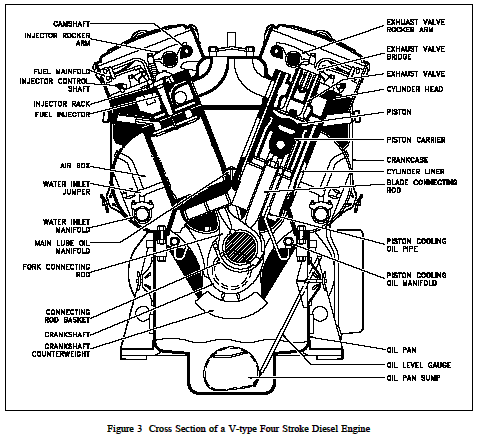Diesel Engines Work, Engine Parts