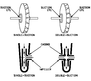 Pump Impeller Types