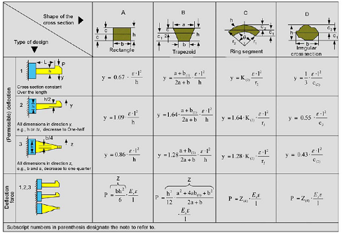 Plastic Post and Hub Press Fit Equations and Calculation