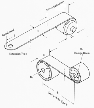 Constant Force Spring Design and Equations