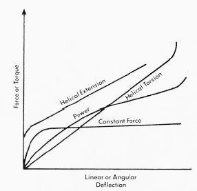 General Load Deflection Curves