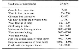 Heat Absorbing Materials Chart