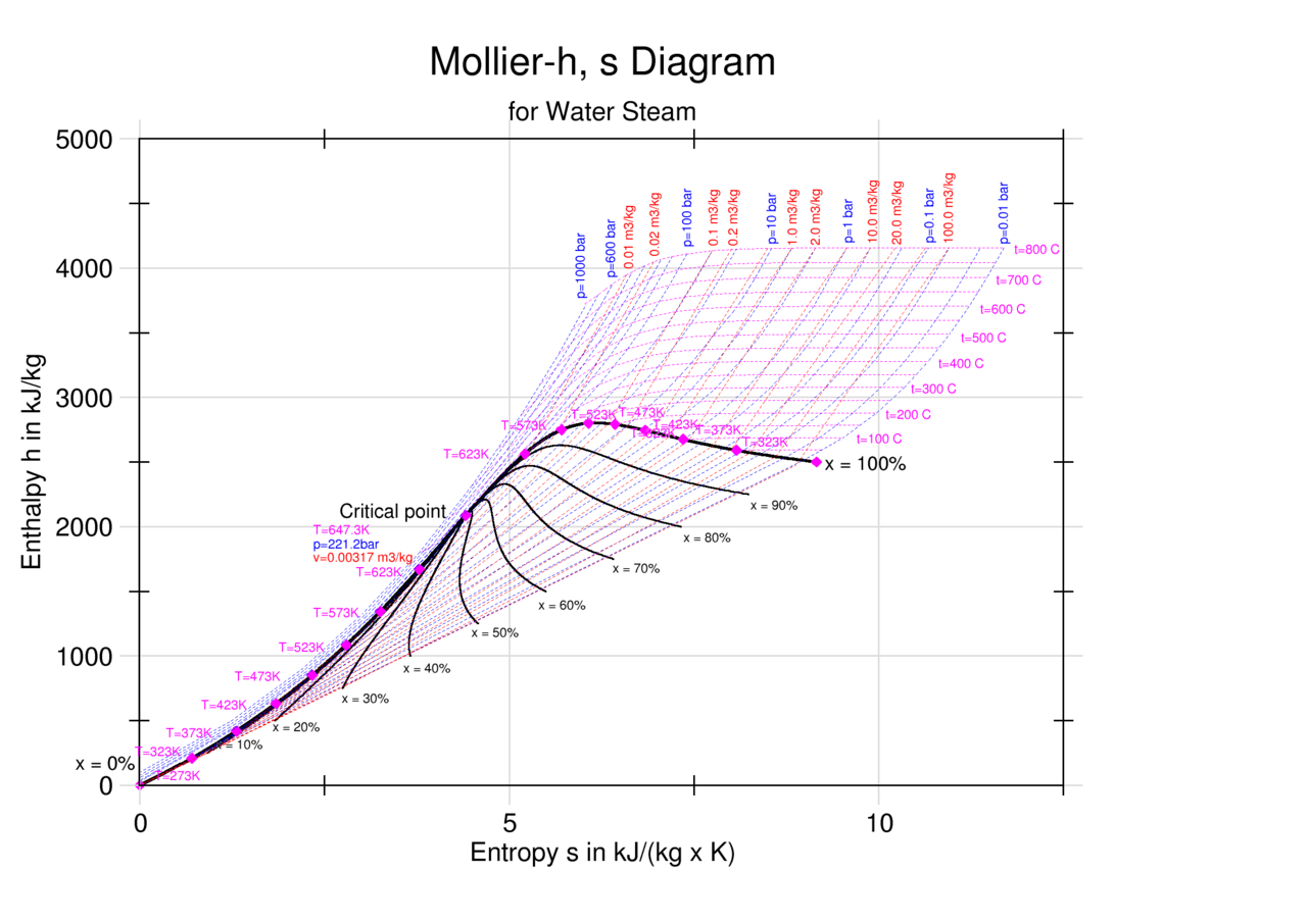 Mollier Chart R22