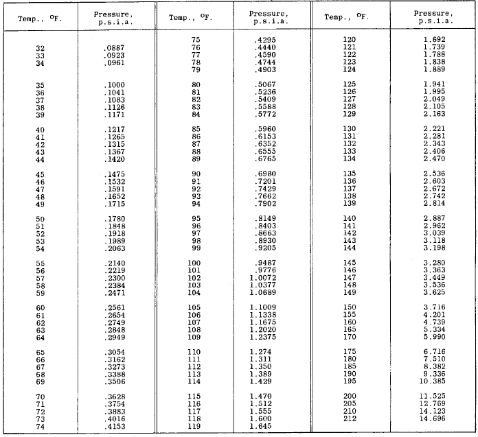 Partial Pressure Of Water Chart