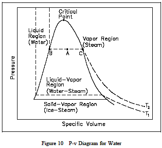 Pressure Volume chart for water