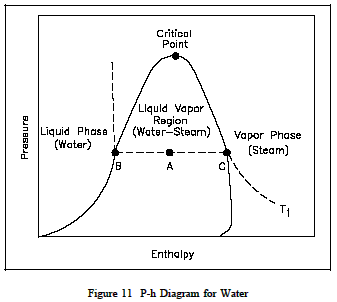 Pressure Enthalpy Graph