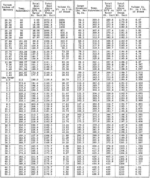 Steam Tables Pressure vs Temperature