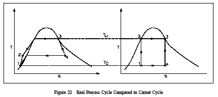 Real Process Cycle compared to carnot cycle