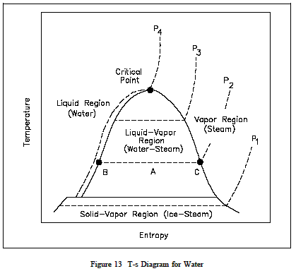 Temperature Entropy (T-s) DiagramT-s diagram