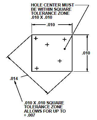 Square Tolerance Zone