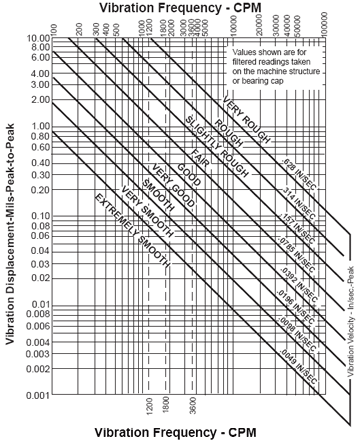 Severity Chart Vibration