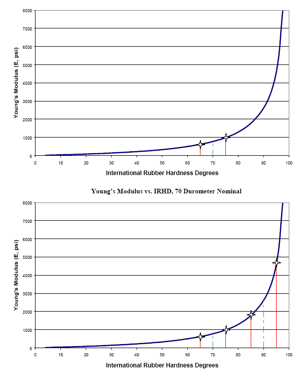 Durometer Conversion Chart